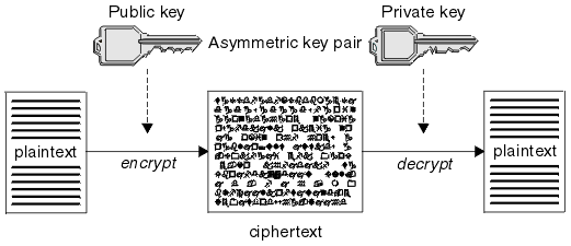 Asymmetric key cryptography