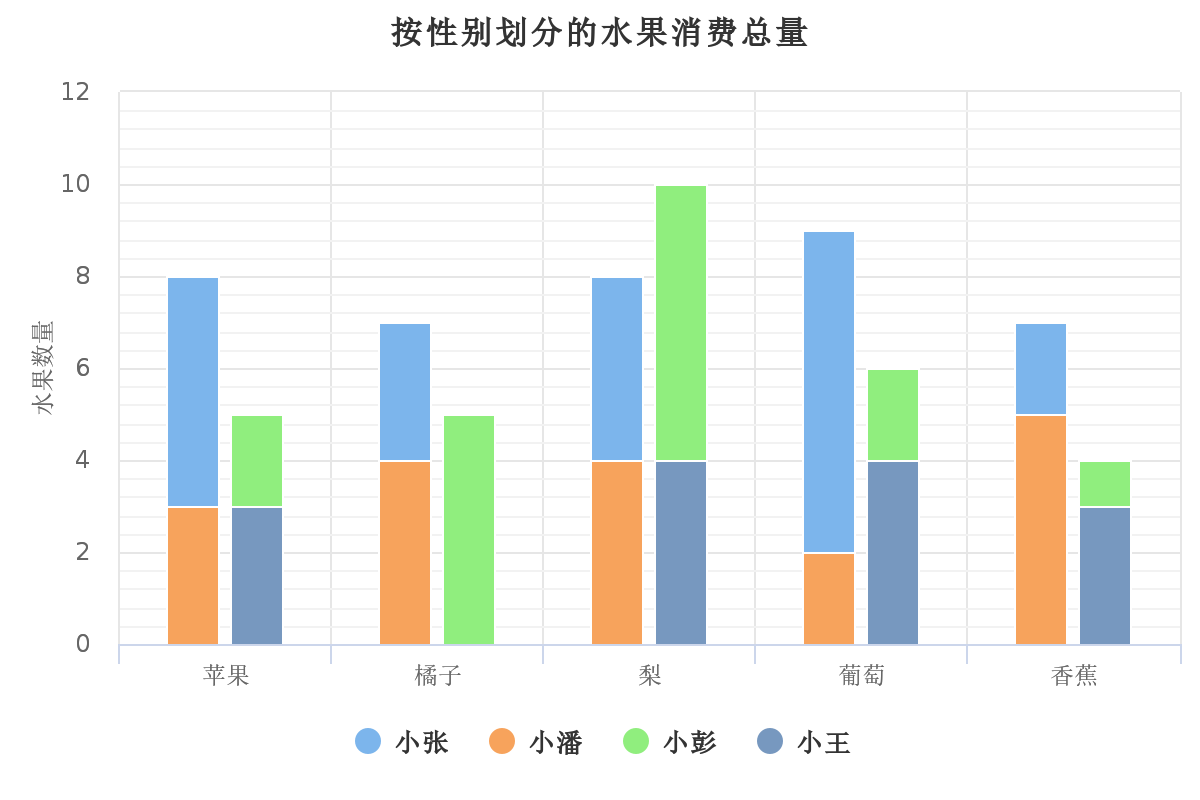 分组堆叠柱状图