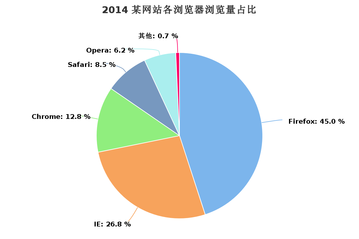 基础饼图