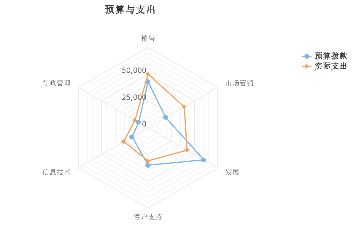 雷达图