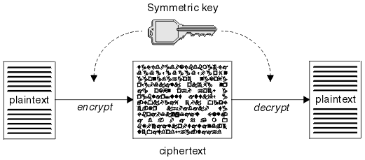 Symmetric key cryptography